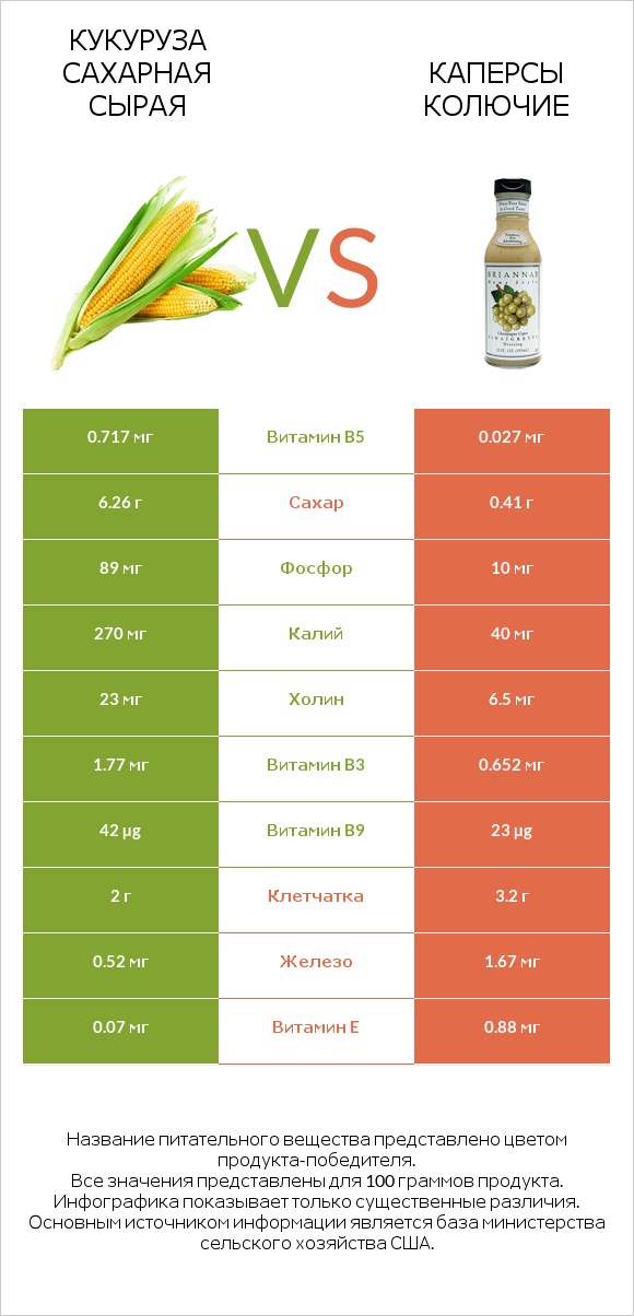 Кукуруза сахарная сырая vs Каперсы колючие infographic