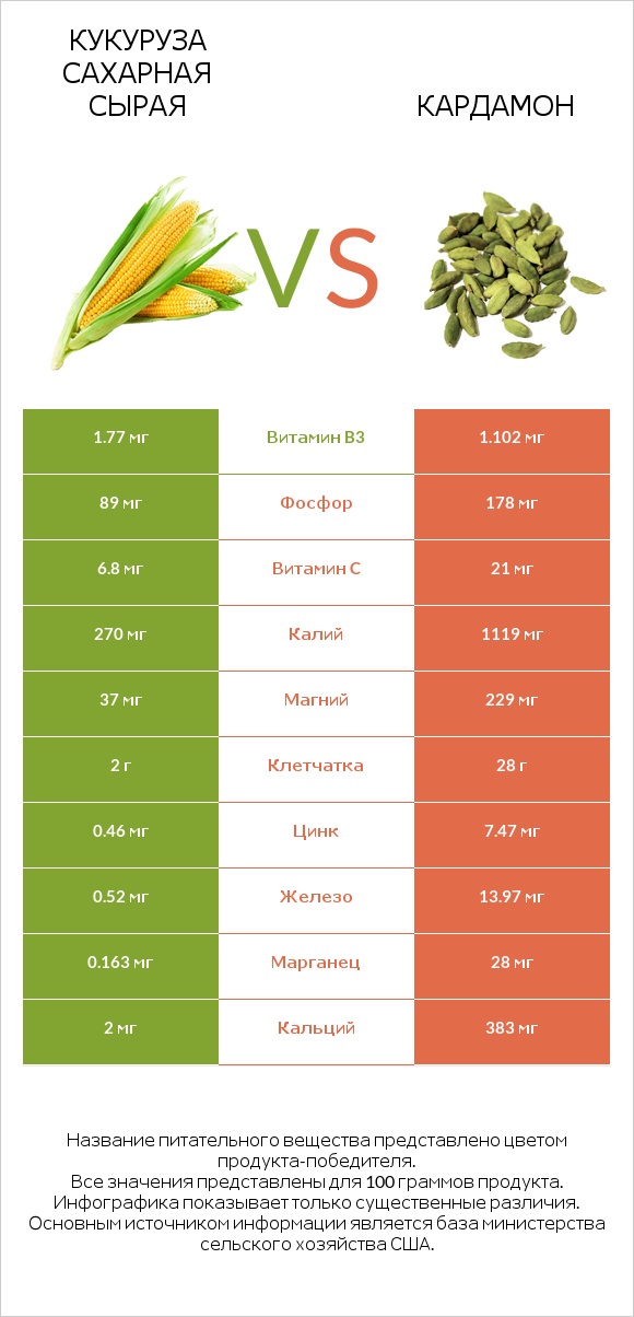 Кукуруза сахарная сырая vs Кардамон infographic