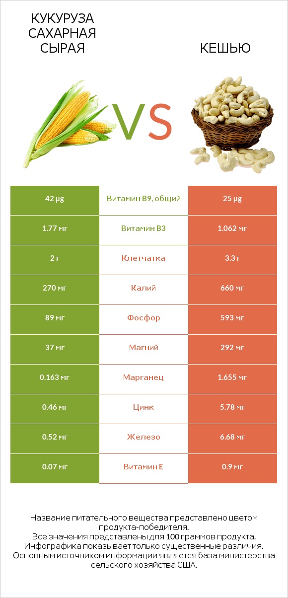 Кукуруза сахарная сырая vs Кешью infographic