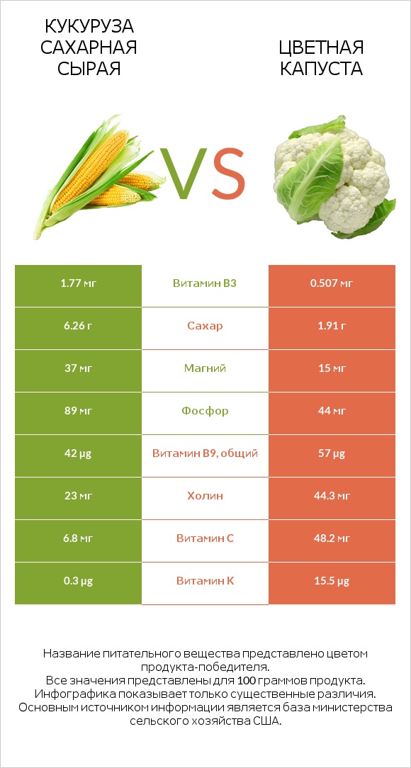 Кукуруза сахарная сырая vs Цветная капуста infographic