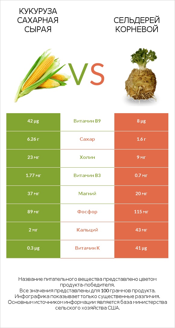 Кукуруза сахарная сырая vs Сельдерей корневой infographic
