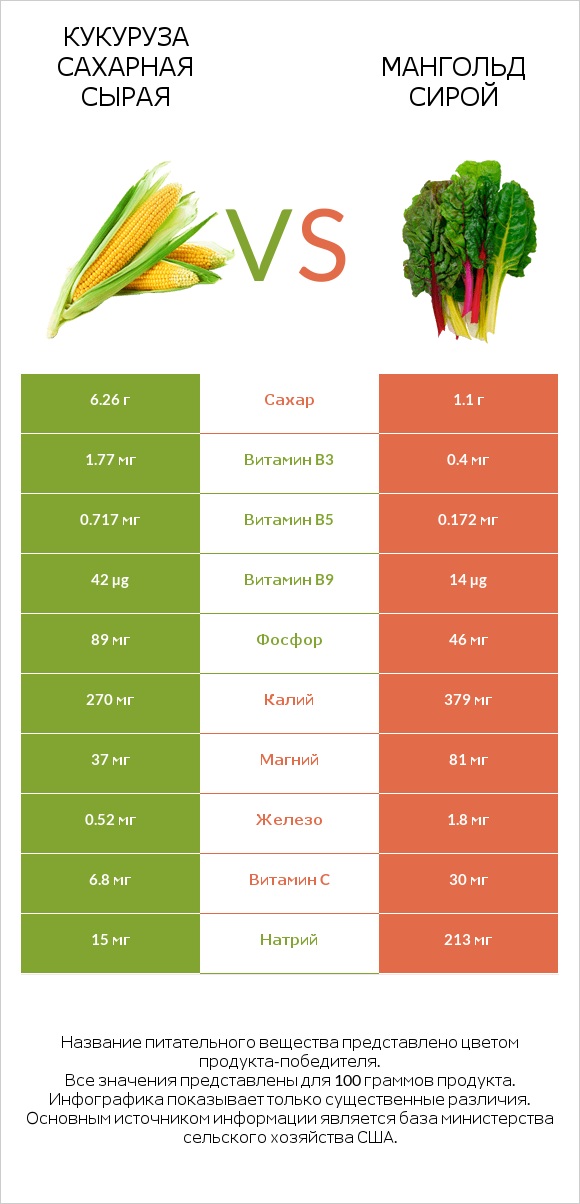 Кукуруза сахарная сырая vs Мангольд сирой infographic