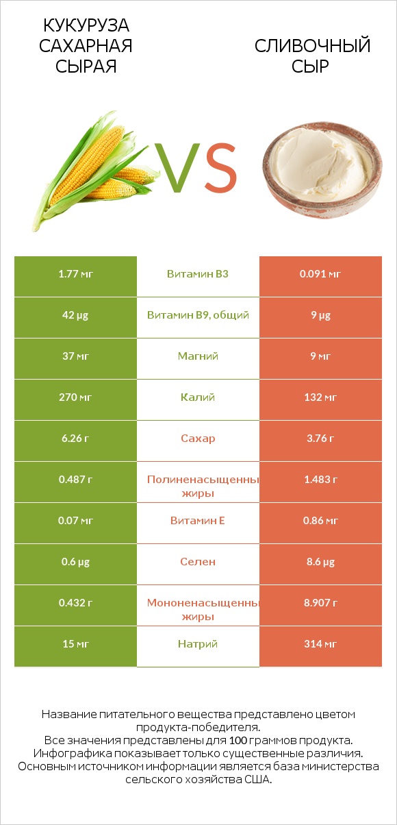 Кукуруза сахарная сырая vs Сливочный сыр infographic