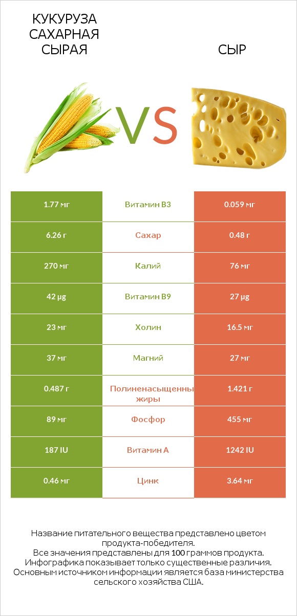 Кукуруза сахарная сырая vs Сыр infographic