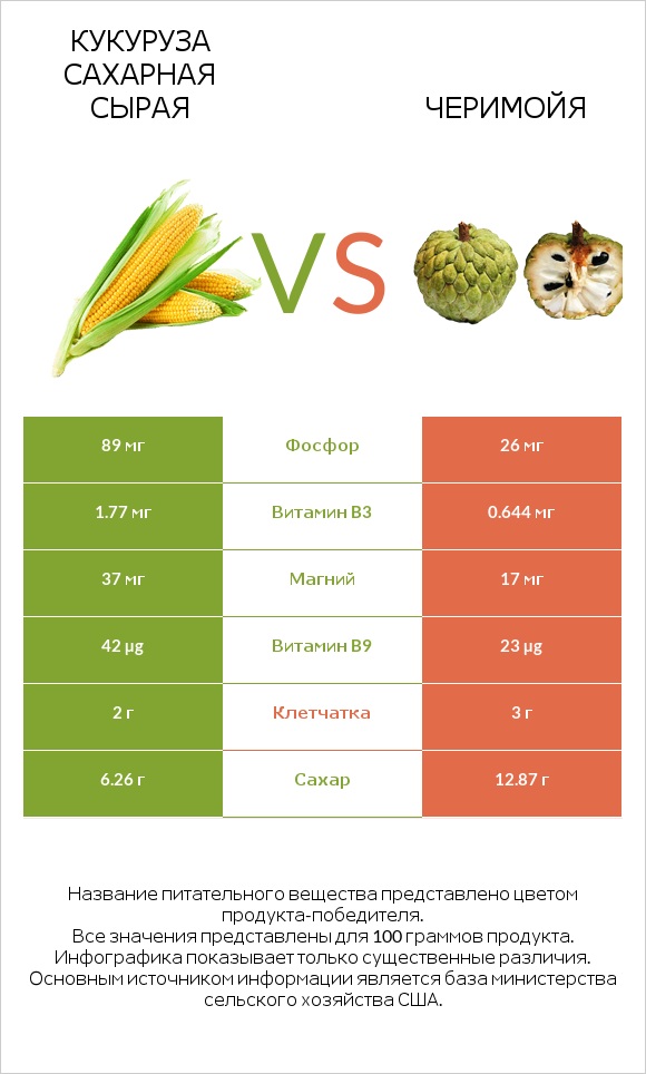 Кукуруза сахарная сырая vs Черимойя infographic