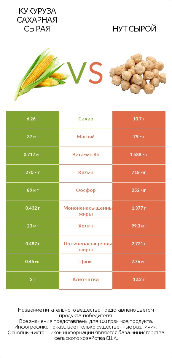 Кукуруза сахарная сырая vs Нут сырой infographic
