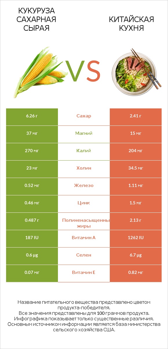 Кукуруза сахарная сырая vs Китайская кухня infographic