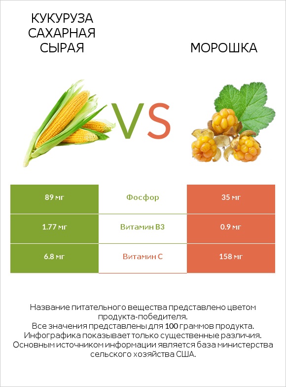 Кукуруза сахарная сырая vs Морошка infographic