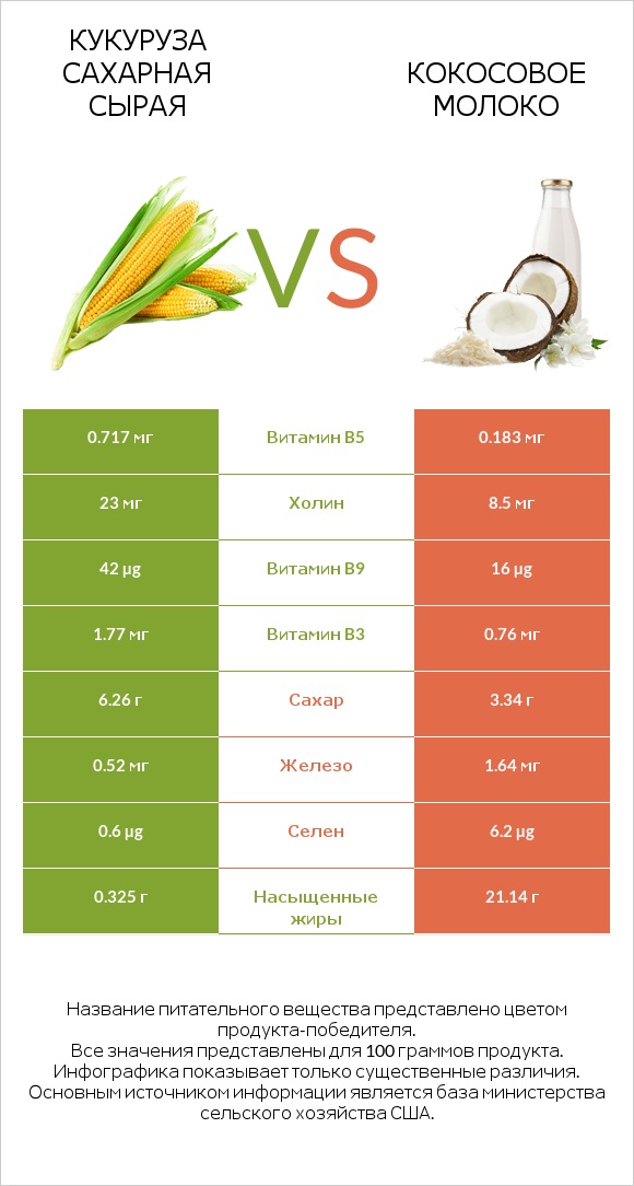 Кукуруза сахарная сырая vs Кокосовое молоко infographic