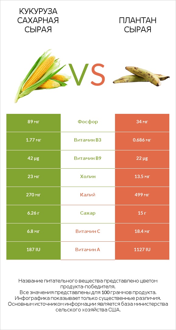 Кукуруза сахарная сырая vs Плантан сырая infographic