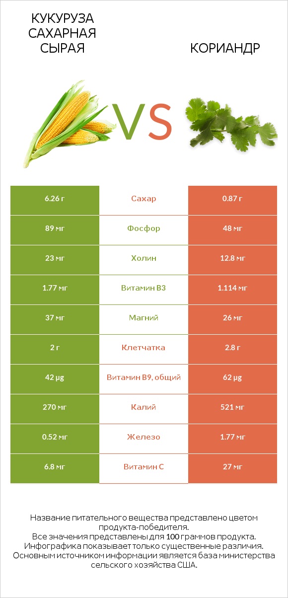 Кукуруза сахарная сырая vs Кориандр infographic