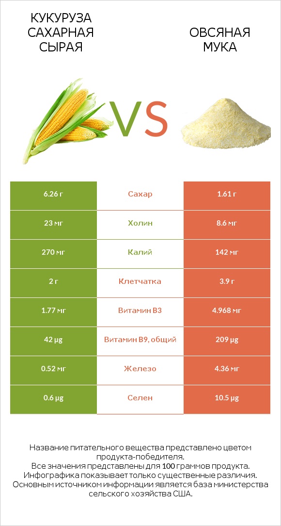 Кукуруза сахарная сырая vs Овсяная мука infographic