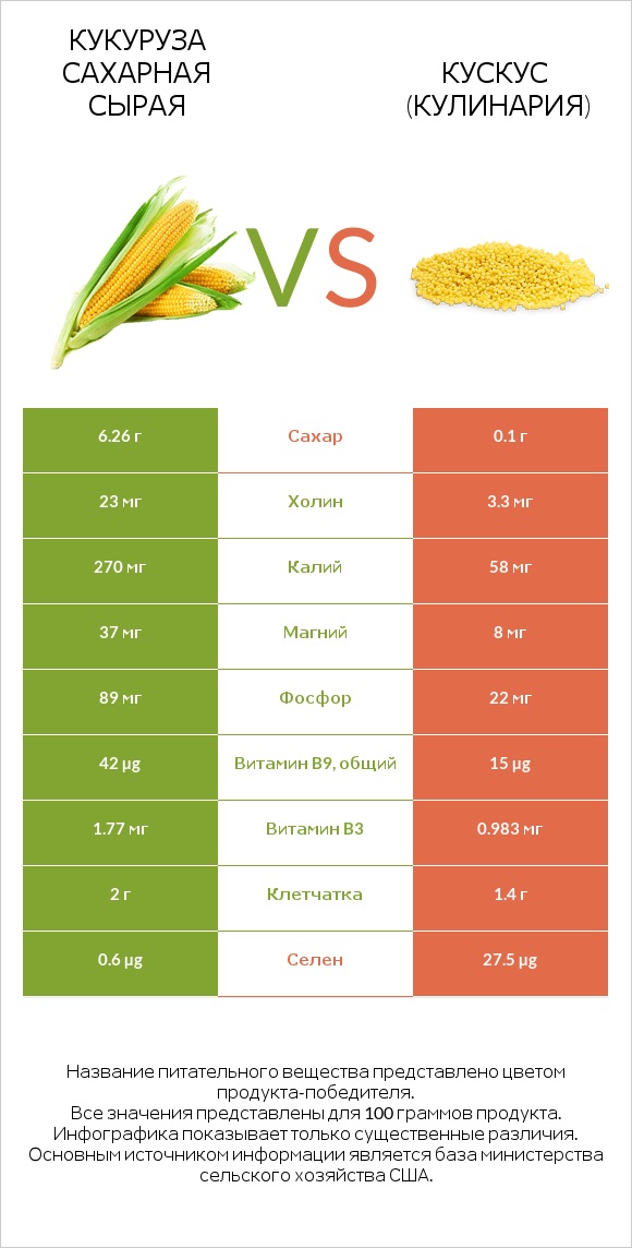 Кукуруза сахарная сырая vs Кускус (кулинария) infographic