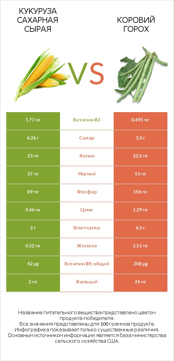 Кукуруза сахарная сырая vs Коровий горох infographic
