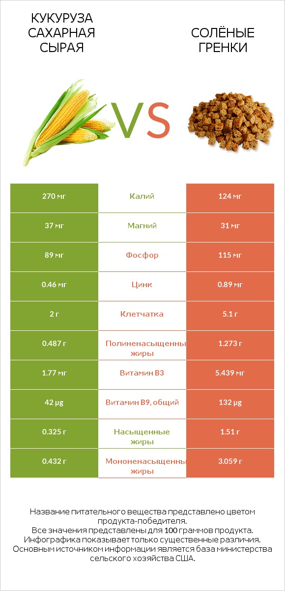 Кукуруза сахарная сырая vs Солёные гренки infographic