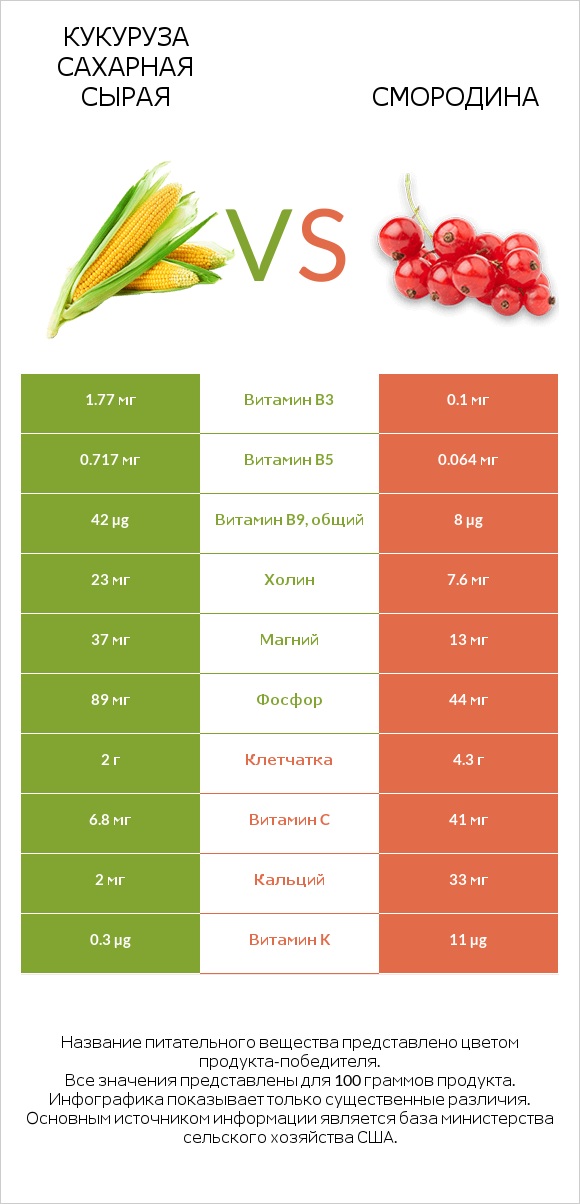 Кукуруза сахарная сырая vs Смородина infographic