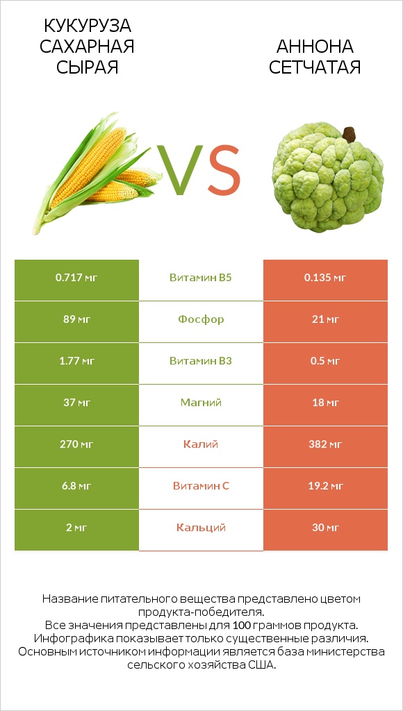 Кукуруза сахарная сырая vs Аннона сетчатая infographic