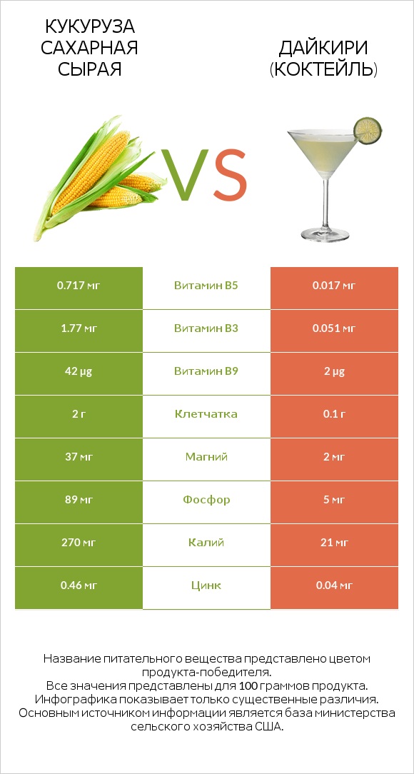 Кукуруза сахарная сырая vs Дайкири (коктейль) infographic