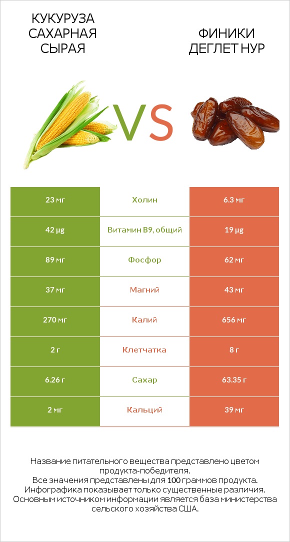 Кукуруза сахарная сырая vs Финики деглет нур infographic