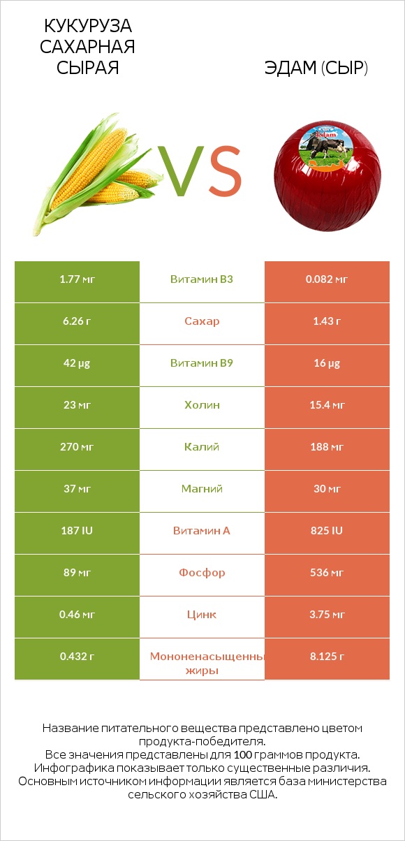 Кукуруза сахарная сырая vs Эдам (сыр) infographic