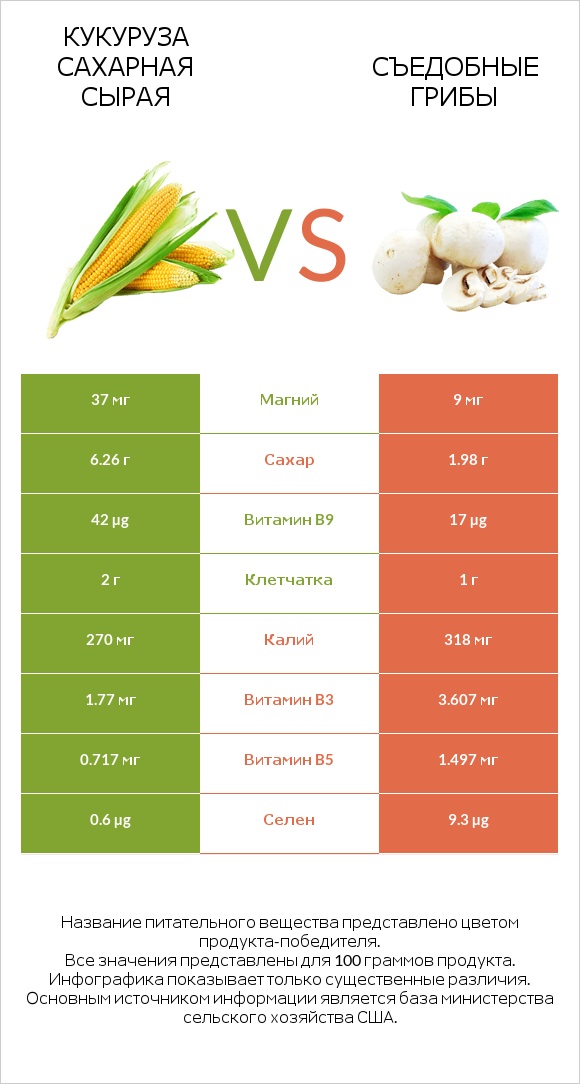 Кукуруза сахарная сырая vs Съедобные грибы infographic