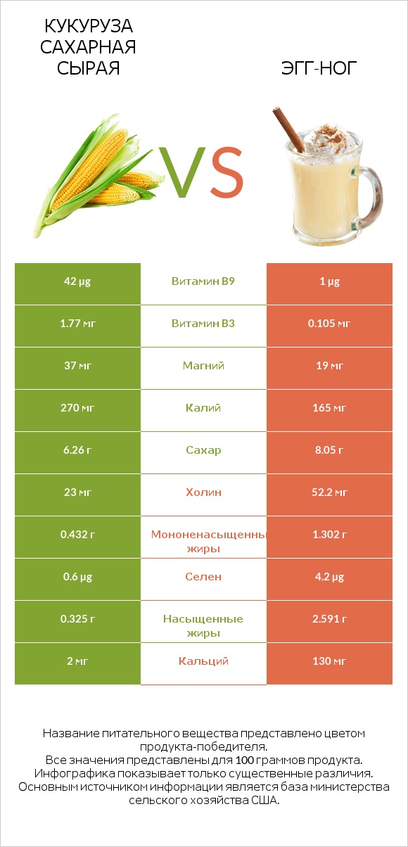 Кукуруза сахарная сырая vs Эгг-ног infographic
