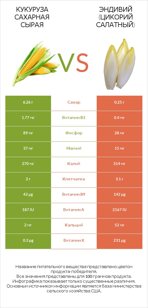 Кукуруза сахарная сырая vs Эндивий (Цикорий салатный) infographic