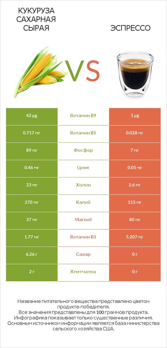 Кукуруза сахарная сырая vs Эспрессо infographic