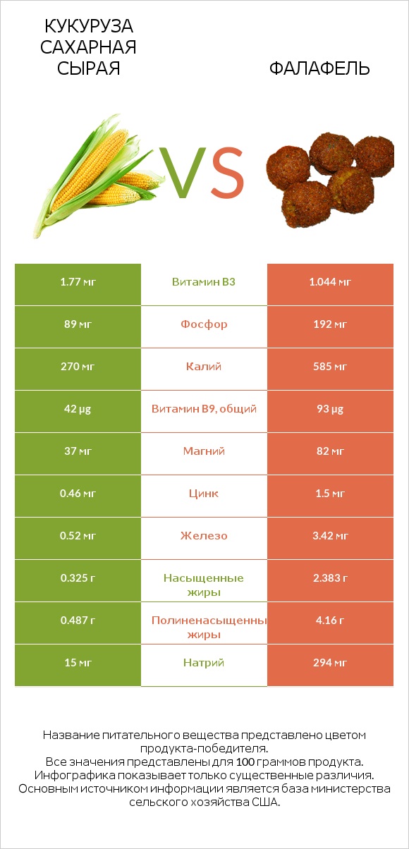 Кукуруза сахарная сырая vs Фалафель infographic
