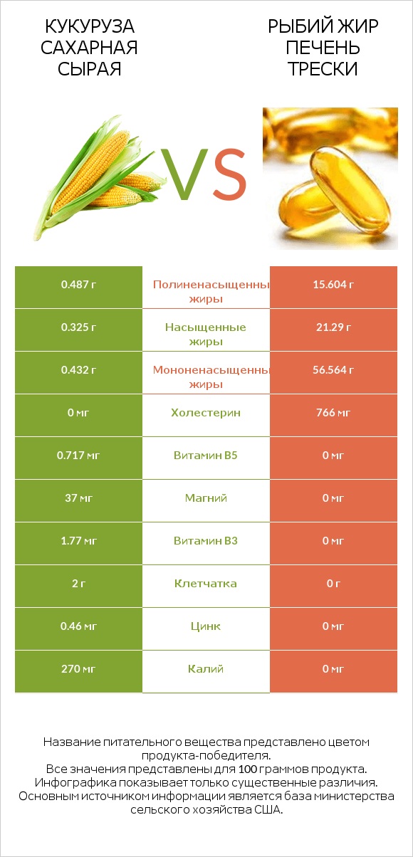 Кукуруза сахарная сырая vs Рыбий жир печень трески infographic