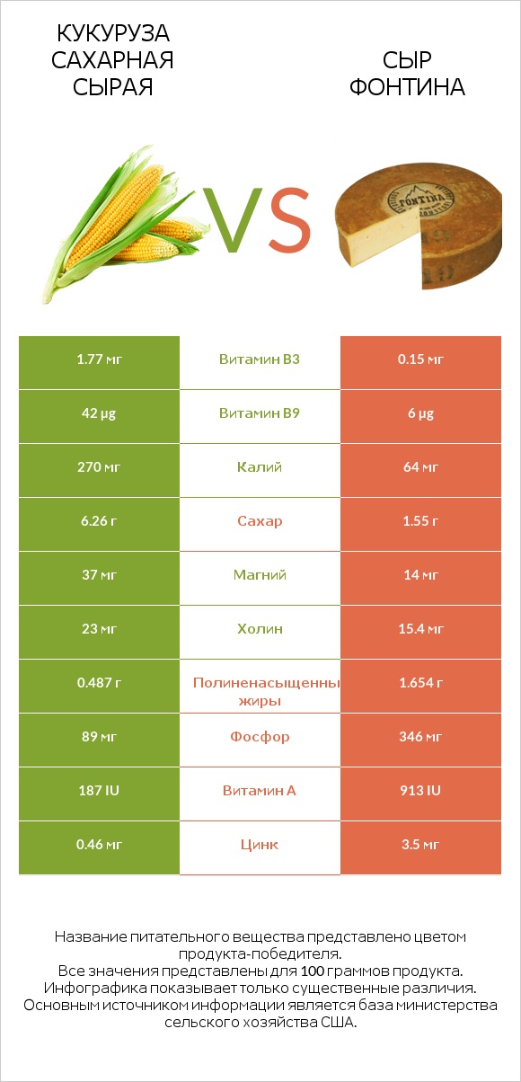 Кукуруза сахарная сырая vs Сыр Фонтина infographic