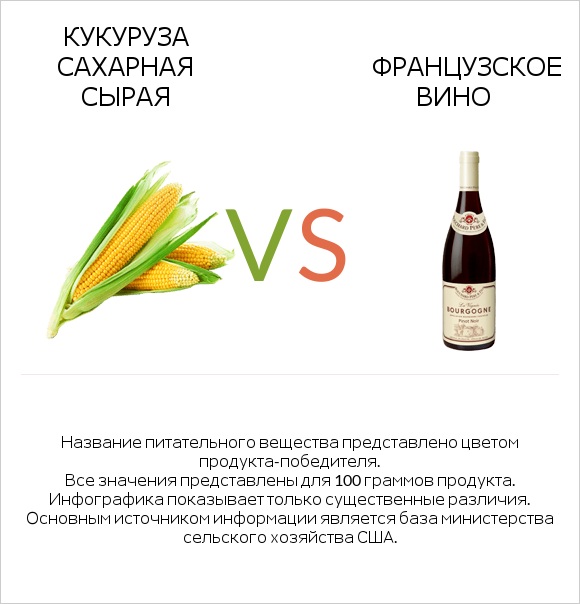 Кукуруза сахарная сырая vs Французское вино infographic