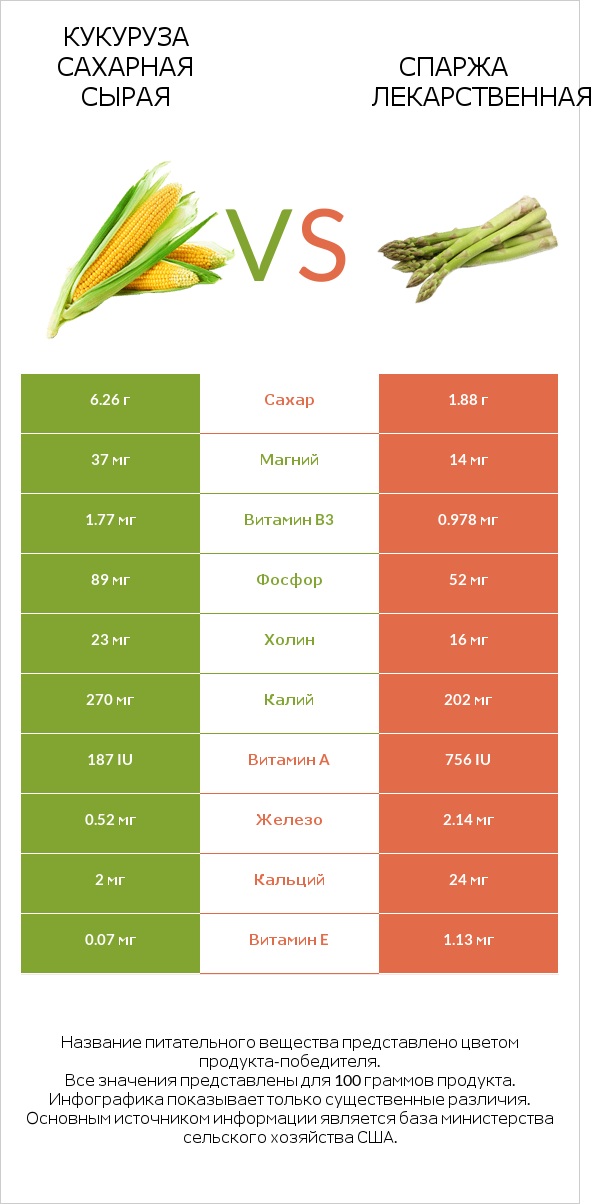 Кукуруза сахарная сырая vs Спаржа лекарственная infographic