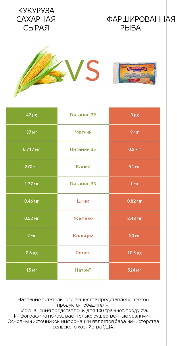 Кукуруза сахарная сырая vs Фаршированная рыба infographic