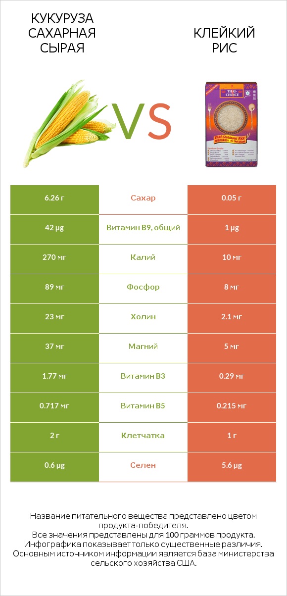 Кукуруза сахарная сырая vs Клейкий рис infographic