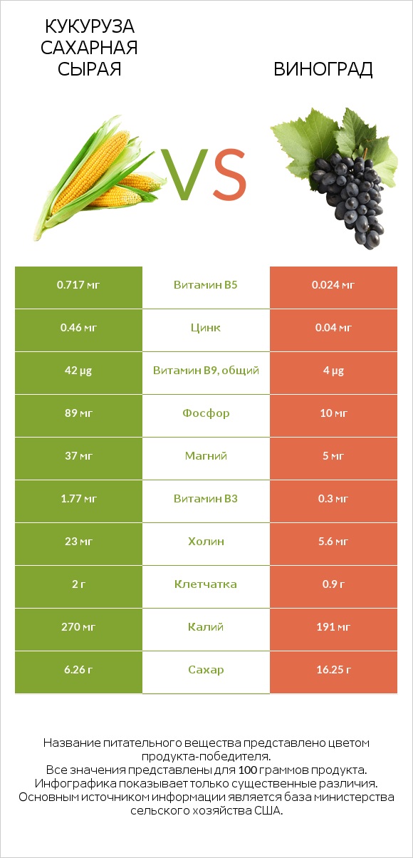 Кукуруза сахарная сырая vs Виноград infographic