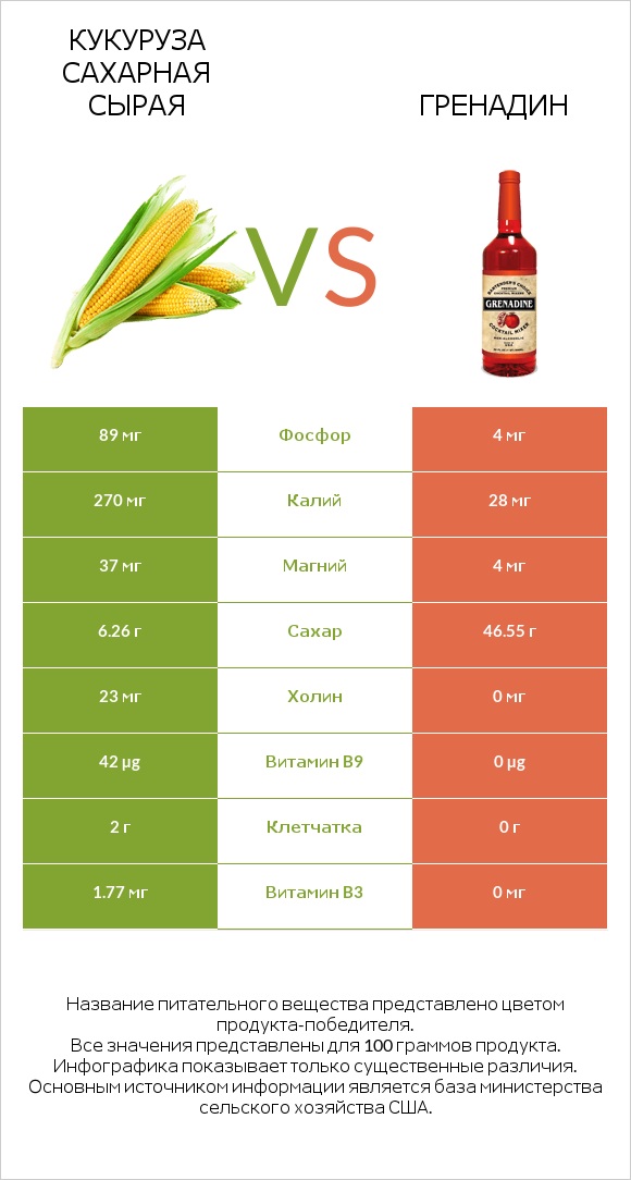 Кукуруза сахарная сырая vs Гренадин infographic