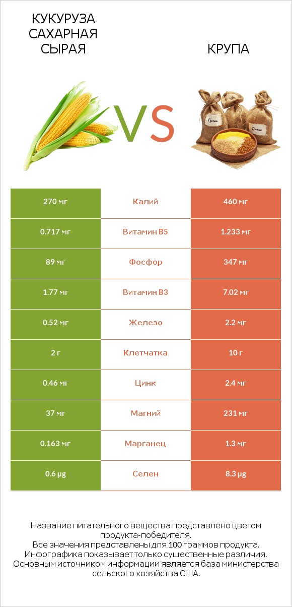 Кукуруза сахарная сырая vs Крупа infographic