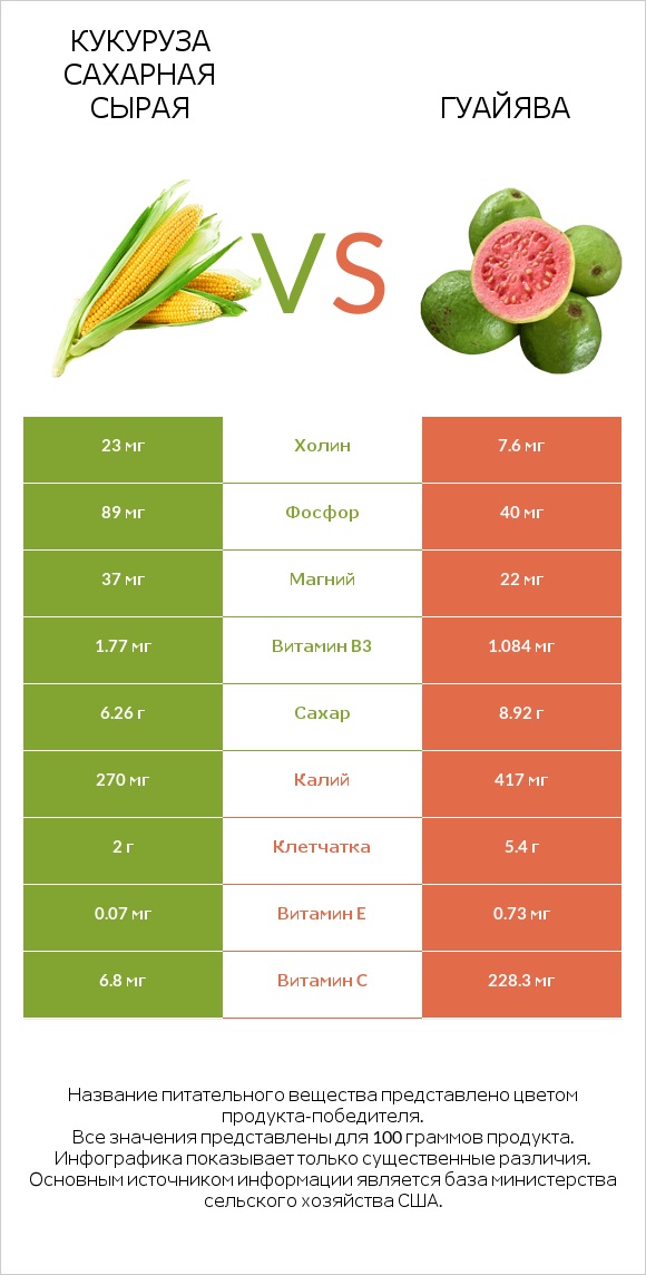 Кукуруза сахарная сырая vs Гуайява infographic