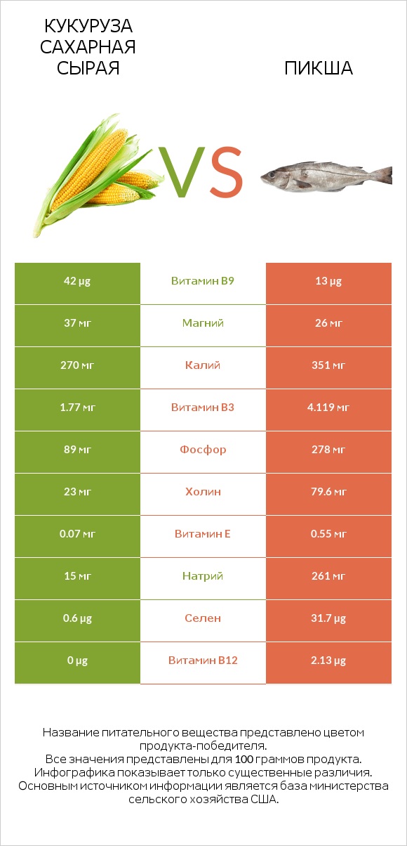 Кукуруза сахарная сырая vs Пикша infographic