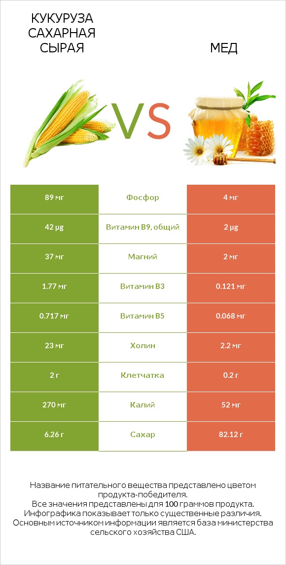Кукуруза сахарная сырая vs Мед infographic