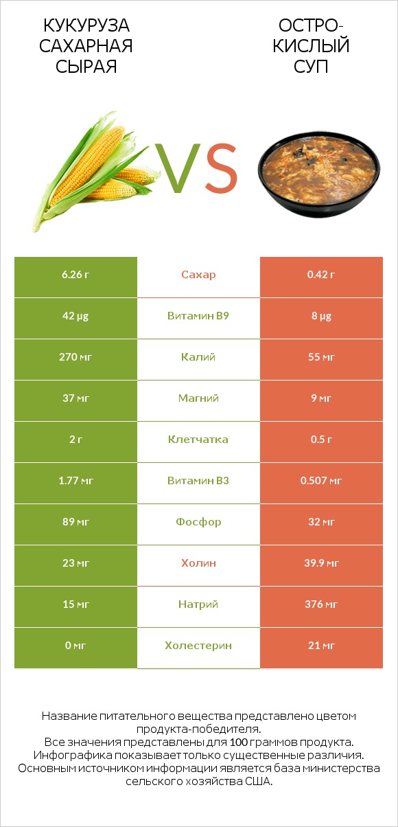 Кукуруза сахарная сырая vs Остро-кислый суп infographic