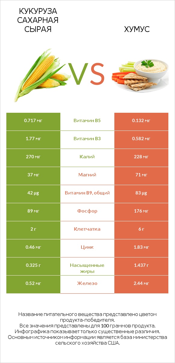 Кукуруза сахарная сырая vs Хумус infographic