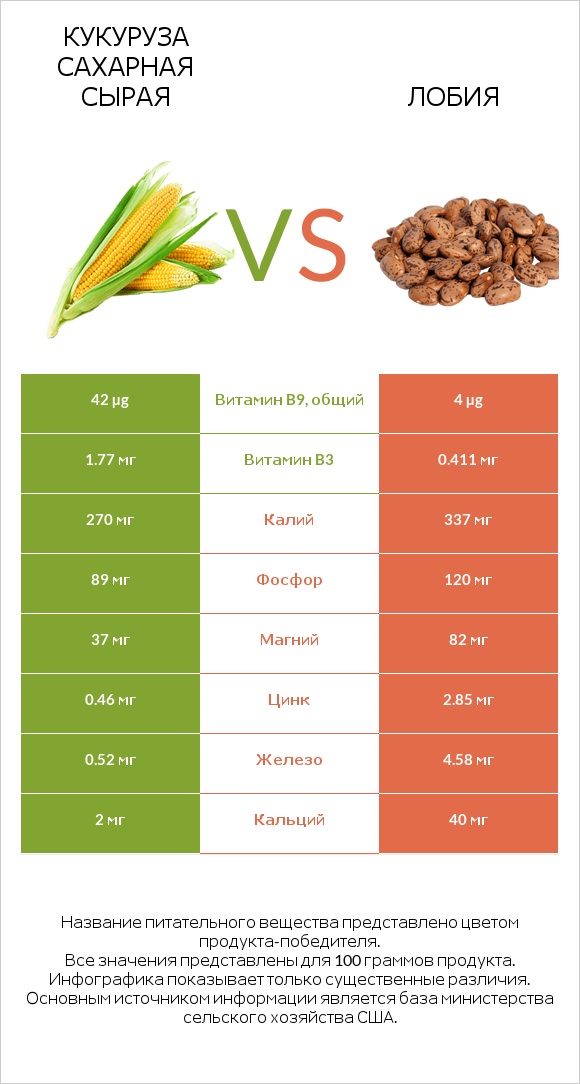 Кукуруза сахарная сырая vs Лобия infographic