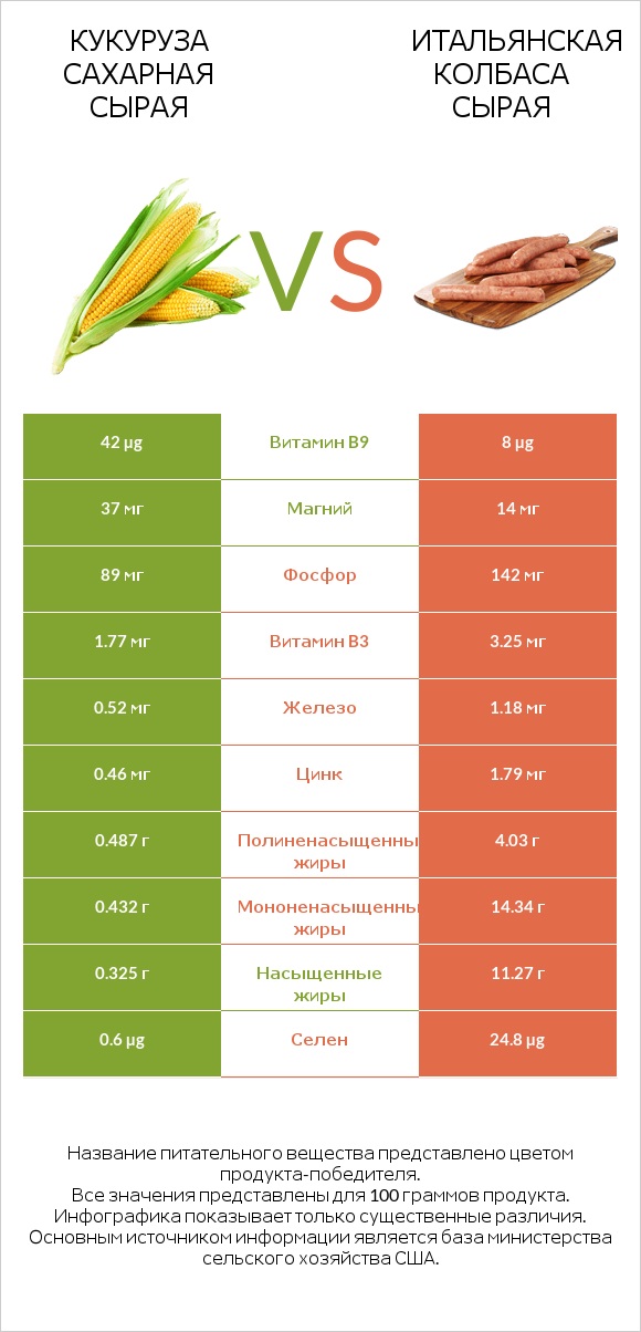 Кукуруза сахарная сырая vs Итальянская колбаса сырая infographic