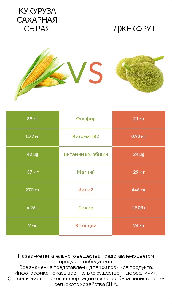 Кукуруза сахарная сырая vs Джекфрут infographic