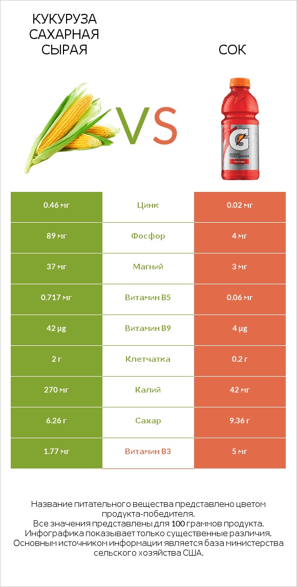 Кукуруза сахарная сырая vs Сок infographic