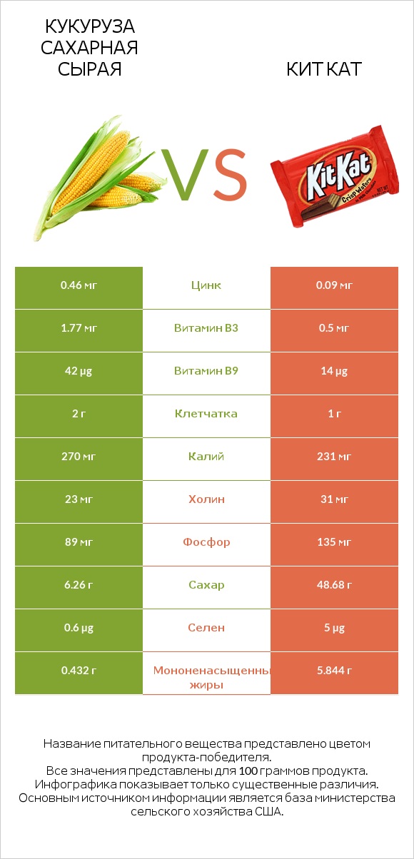 Кукуруза сахарная сырая vs Кит Кат infographic