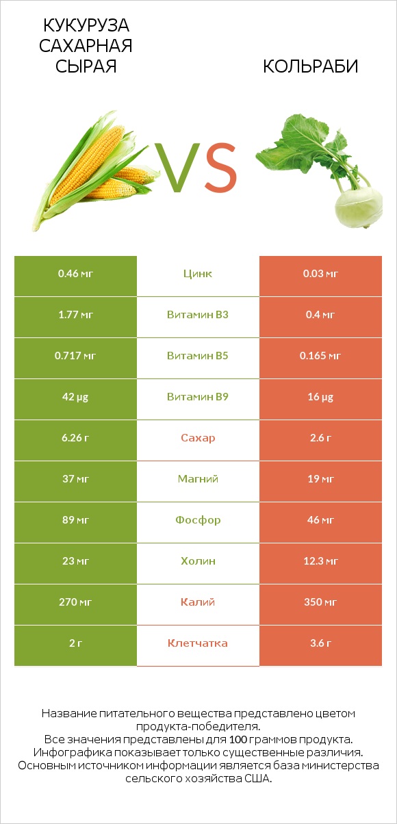 Кукуруза сахарная сырая vs Кольраби infographic