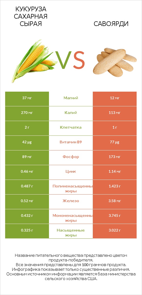 Кукуруза сахарная сырая vs Савоярди infographic
